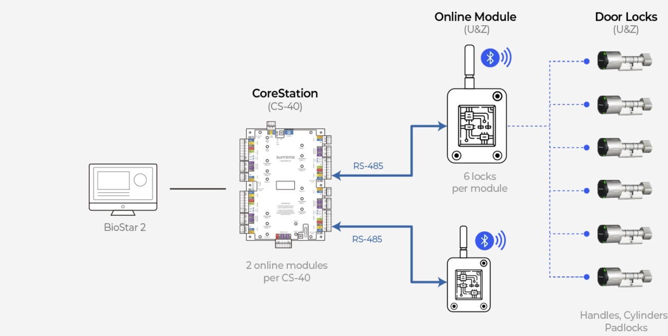 Schema di integrazione: BioStar 2, CoreStation CS-40, modulo online e serrature