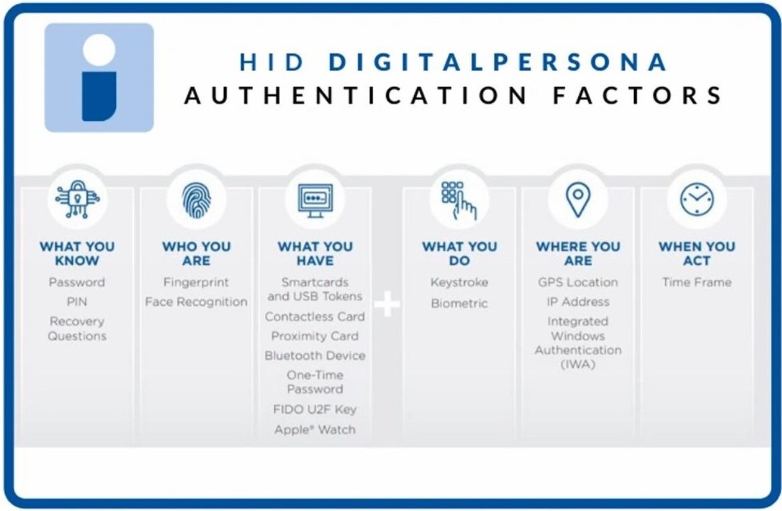 HID DigitalPersona — fattori di autenticazione