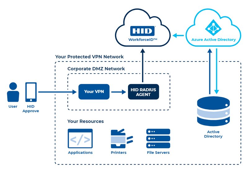 HID WorkforceID — accesso VPN sicuro