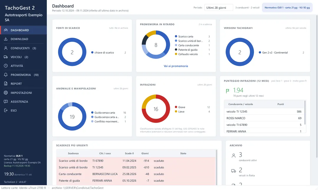 Cruscotto di TachoGest: fonti di scarico, promemoria, infrazioni e scadenze, con dati di esempio